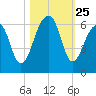 Toogoodoo Creek tide chart for Saturday, October 25, 2025