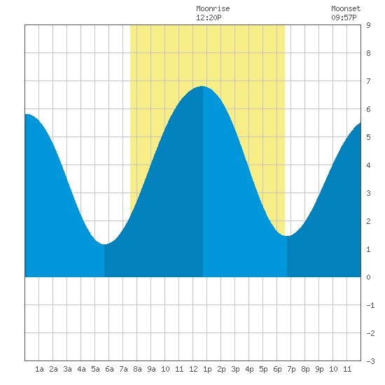 Toogoodoo Creek tide chart for Sunday, October 26, 2025