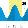 Toogoodoo Creek tide chart for Sunday, October 26, 2025