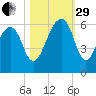 Toogoodoo Creek tide chart for Wednesday, October 29, 2025