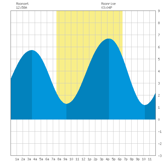 Toogoodoo Creek tide chart for Thursday, October 30, 2025