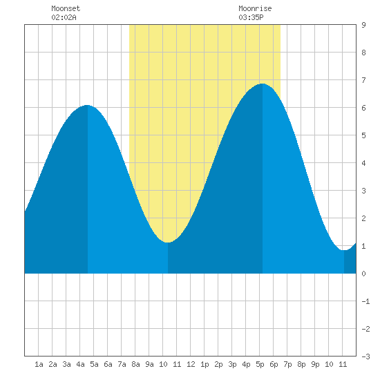 Toogoodoo Creek tide chart for Friday, October 31, 2025