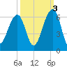 Toogoodoo Creek tide chart for Friday, October 3, 2025