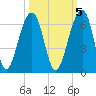 Toogoodoo Creek tide chart for Sunday, October 5, 2025