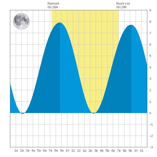 Toogoodoo Creek tide chart for Monday, October 6, 2025
