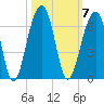 Toogoodoo Creek tide chart for Tuesday, October 7, 2025