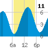 Toogoodoo Creek tide chart for Tuesday, November 11, 2025