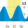 Toogoodoo Creek tide chart for Thursday, November 13, 2025