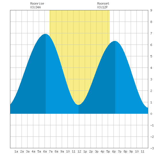Toogoodoo Creek tide chart for Sunday, November 16, 2025