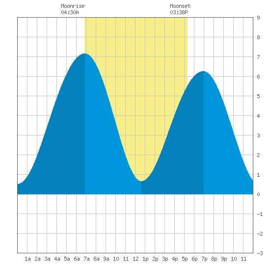 Toogoodoo Creek tide chart for Monday, November 17, 2025