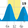 Toogoodoo Creek tide chart for Wednesday, November 19, 2025