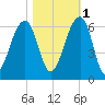 Toogoodoo Creek tide chart for Saturday, November 1, 2025