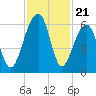Toogoodoo Creek tide chart for Friday, November 21, 2025