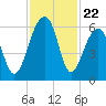 Toogoodoo Creek tide chart for Saturday, November 22, 2025