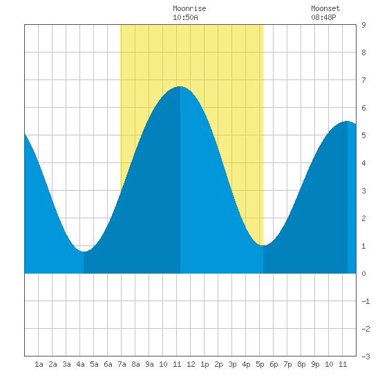 Toogoodoo Creek tide chart for Monday, November 24, 2025
