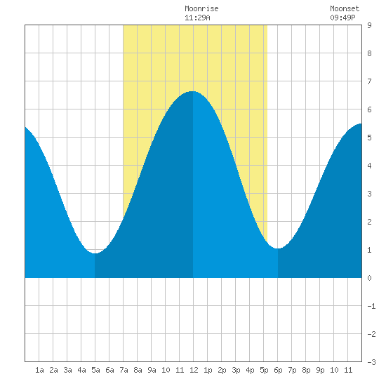Toogoodoo Creek tide chart for Tuesday, November 25, 2025