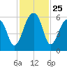 Toogoodoo Creek tide chart for Tuesday, November 25, 2025