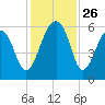 Toogoodoo Creek tide chart for Wednesday, November 26, 2025