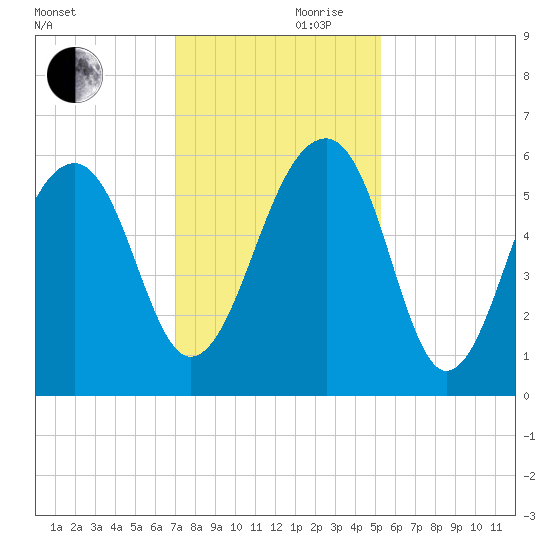 Toogoodoo Creek tide chart for Friday, November 28, 2025