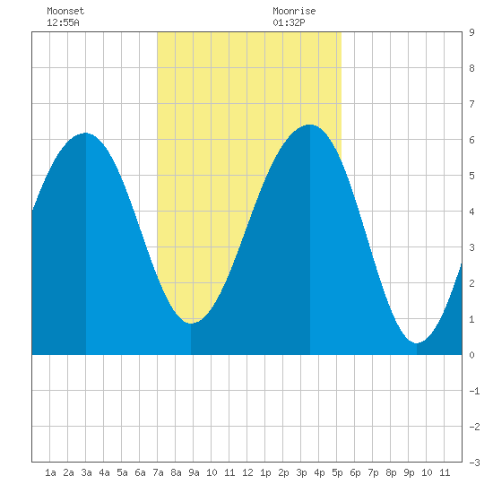 Toogoodoo Creek tide chart for Saturday, November 29, 2025