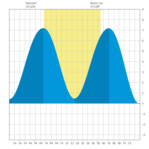 Toogoodoo Creek tide chart for Sunday, November 2, 2025