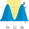 Toogoodoo Creek tide chart for Sunday, November 2, 2025