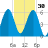 Toogoodoo Creek tide chart for Sunday, November 30, 2025