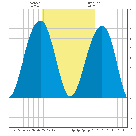 Toogoodoo Creek tide chart for Monday, November 3, 2025
