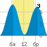 Toogoodoo Creek tide chart for Monday, November 3, 2025