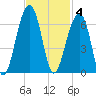 Toogoodoo Creek tide chart for Tuesday, November 4, 2025