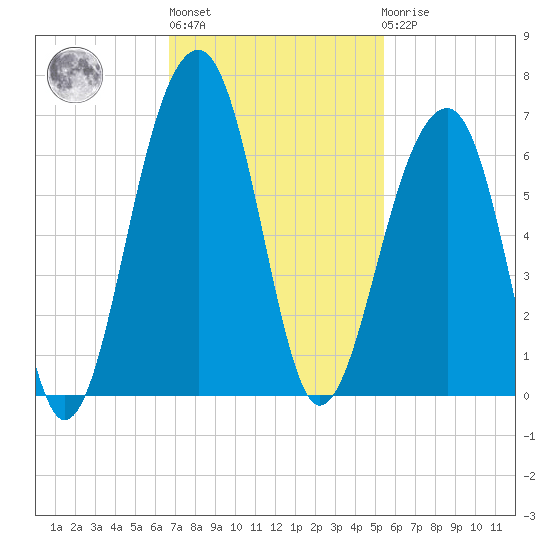 Toogoodoo Creek tide chart for Wednesday, November 5, 2025