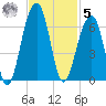 Toogoodoo Creek tide chart for Wednesday, November 5, 2025