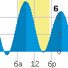 Toogoodoo Creek tide chart for Thursday, November 6, 2025