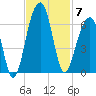 Toogoodoo Creek tide chart for Friday, November 7, 2025