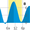 Toogoodoo Creek tide chart for Saturday, November 8, 2025