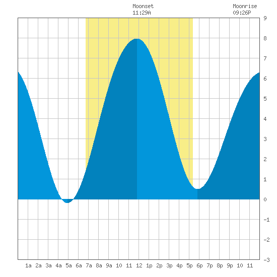 Toogoodoo Creek tide chart for Sunday, November 9, 2025
