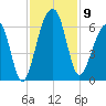 Toogoodoo Creek tide chart for Sunday, November 9, 2025