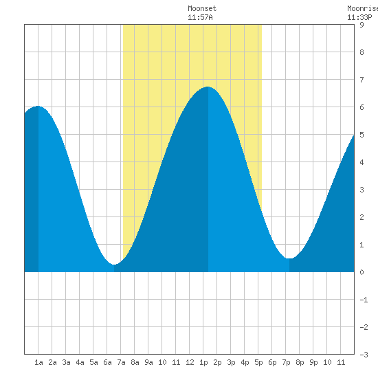 Toogoodoo Creek tide chart for Wednesday, December 10, 2025