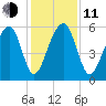 Toogoodoo Creek tide chart for Thursday, December 11, 2025