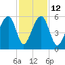 Toogoodoo Creek tide chart for Friday, December 12, 2025