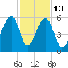 Toogoodoo Creek tide chart for Saturday, December 13, 2025