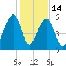 Toogoodoo Creek tide chart for Sunday, December 14, 2025