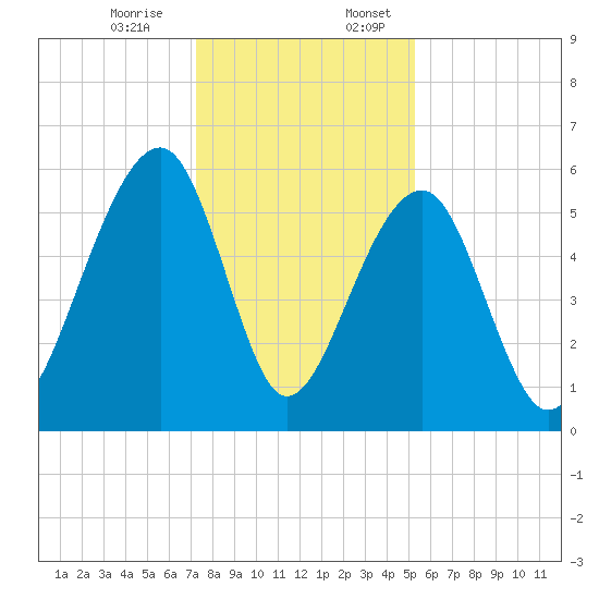 Toogoodoo Creek tide chart for Monday, December 15, 2025