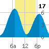 Toogoodoo Creek tide chart for Wednesday, December 17, 2025