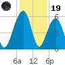 Toogoodoo Creek tide chart for Friday, December 19, 2025