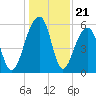 Toogoodoo Creek tide chart for Sunday, December 21, 2025