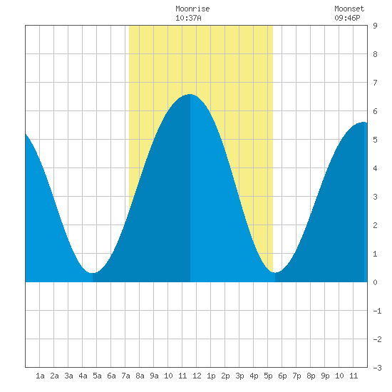Toogoodoo Creek tide chart for Wednesday, December 24, 2025