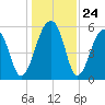 Toogoodoo Creek tide chart for Wednesday, December 24, 2025