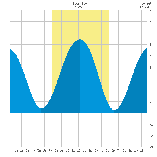 Toogoodoo Creek tide chart for Thursday, December 25, 2025