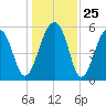 Toogoodoo Creek tide chart for Thursday, December 25, 2025